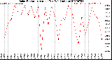 Milwaukee Weather Solar Radiation<br>Avg per Day W/m2/minute