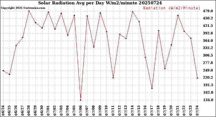 Milwaukee Weather Solar Radiation<br>Avg per Day W/m2/minute