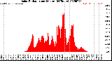 Milwaukee Weather Solar Radiation<br>per Minute<br>(24 Hours)