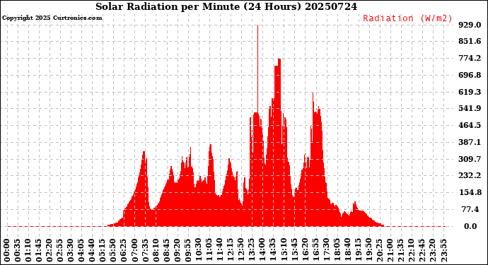 Milwaukee Weather Solar Radiation<br>per Minute<br>(24 Hours)