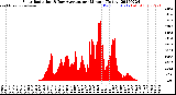 Milwaukee Weather Solar Radiation<br>& Day Average<br>per Minute<br>(Today)