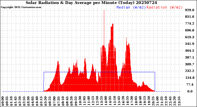 Milwaukee Weather Solar Radiation<br>& Day Average<br>per Minute<br>(Today)