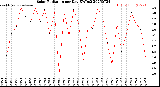 Milwaukee Weather Solar Radiation<br>per Day KW/m2