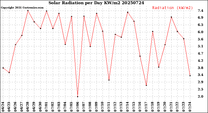 Milwaukee Weather Solar Radiation<br>per Day KW/m2