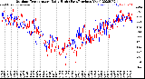 Milwaukee Weather Outdoor Temperature<br>Daily High<br>(Past/Previous Year)