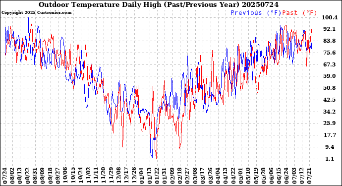 Milwaukee Weather Outdoor Temperature<br>Daily High<br>(Past/Previous Year)