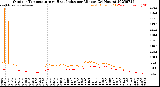Milwaukee Weather Outdoor Temperature<br>vs Heat Index<br>per Minute<br>(24 Hours)