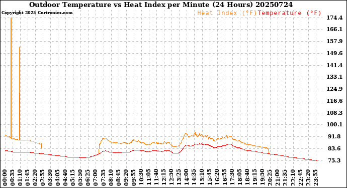 Milwaukee Weather Outdoor Temperature<br>vs Heat Index<br>per Minute<br>(24 Hours)