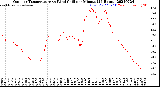 Milwaukee Weather Outdoor Temperature<br>vs Wind Chill<br>per Minute<br>(24 Hours)