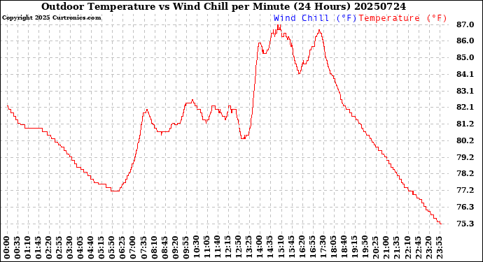 Milwaukee Weather Outdoor Temperature<br>vs Wind Chill<br>per Minute<br>(24 Hours)