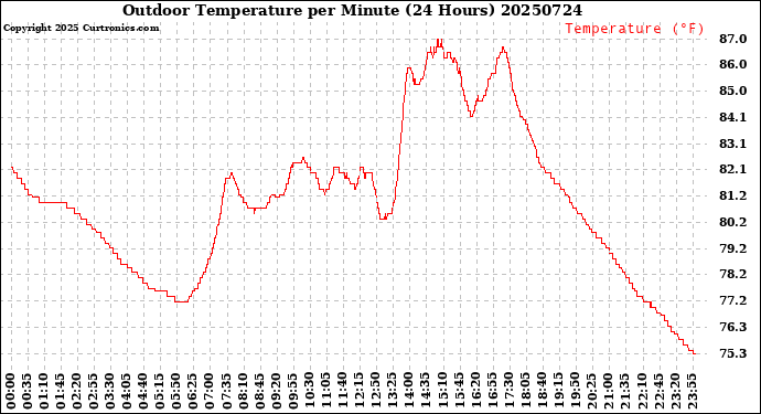 Milwaukee Weather Outdoor Temperature<br>per Minute<br>(24 Hours)