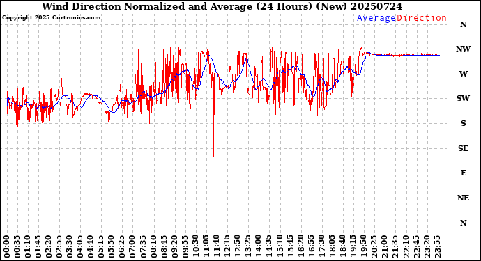 Milwaukee Weather Wind Direction<br>Normalized and Average<br>(24 Hours) (New)