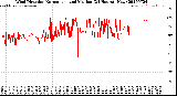 Milwaukee Weather Wind Direction<br>Normalized and Median<br>(24 Hours) (New)
