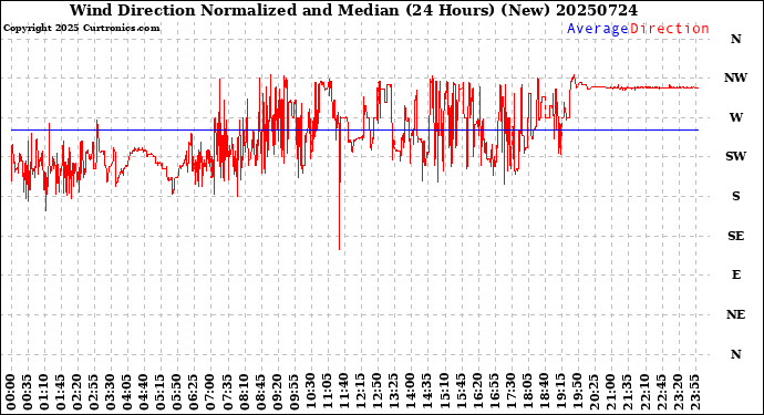 Milwaukee Weather Wind Direction<br>Normalized and Median<br>(24 Hours) (New)