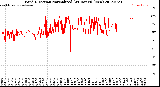 Milwaukee Weather Wind Direction<br>Normalized<br>(24 Hours) (New)