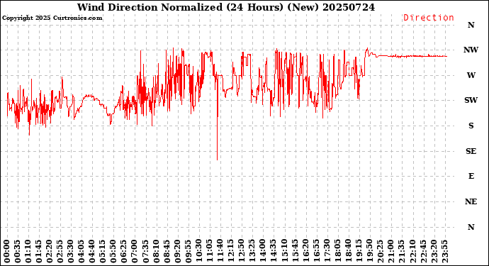 Milwaukee Weather Wind Direction<br>Normalized<br>(24 Hours) (New)