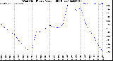 Milwaukee Weather Wind Chill<br>Hourly Average<br>(24 Hours)