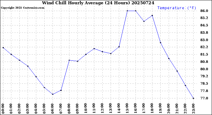 Milwaukee Weather Wind Chill<br>Hourly Average<br>(24 Hours)