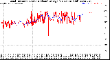 Milwaukee Weather Wind Direction<br>Normalized and Average<br>(24 Hours) (Old)