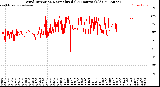 Milwaukee Weather Wind Direction<br>Normalized<br>(24 Hours) (Old)