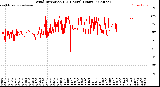 Milwaukee Weather Wind Direction<br>(24 Hours) (Raw)