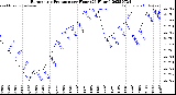 Milwaukee Weather Barometric Pressure<br>per Hour<br>(24 Hours)
