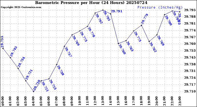 Milwaukee Weather Barometric Pressure<br>per Hour<br>(24 Hours)