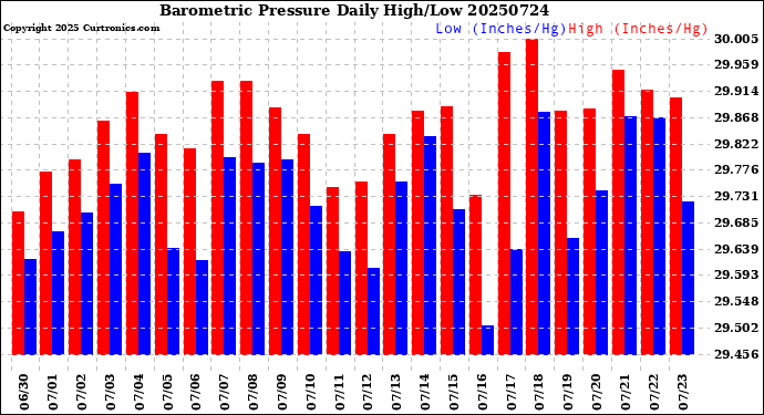 Milwaukee Weather Barometric Pressure<br>Daily High/Low