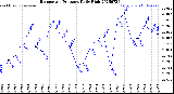 Milwaukee Weather Barometric Pressure<br>Daily High