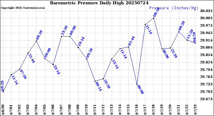 Milwaukee Weather Barometric Pressure<br>Daily High
