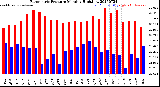 Milwaukee Weather Barometric Pressure<br>Monthly High/Low