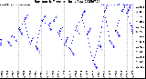 Milwaukee Weather Barometric Pressure<br>Daily Low