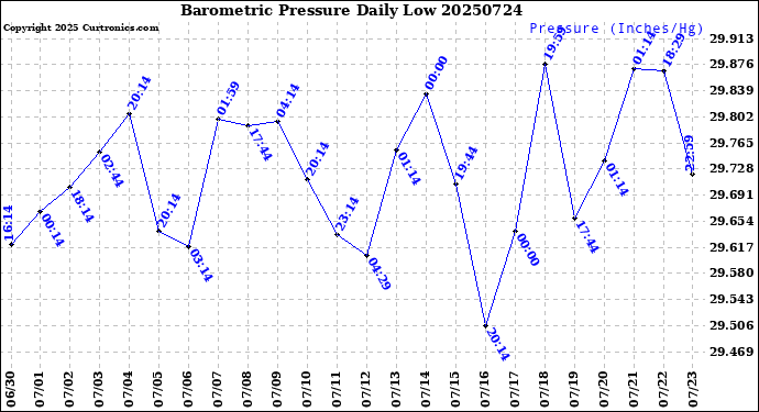 Milwaukee Weather Barometric Pressure<br>Daily Low
