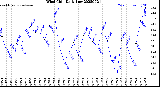 Milwaukee Weather Wind Chill<br>Daily Low