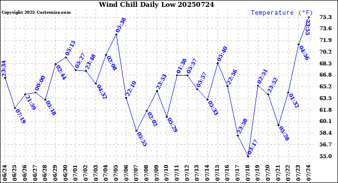 Milwaukee Weather Wind Chill<br>Daily Low