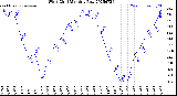 Milwaukee Weather Wind Chill<br>Monthly Low