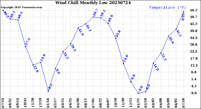 Milwaukee Weather Wind Chill<br>Monthly Low
