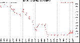 Milwaukee Weather Dew Point<br>(24 Hours)