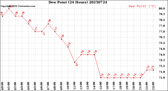 Milwaukee Weather Dew Point<br>(24 Hours)
