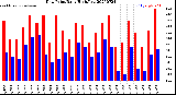 Milwaukee Weather Dew Point<br>Daily High/Low