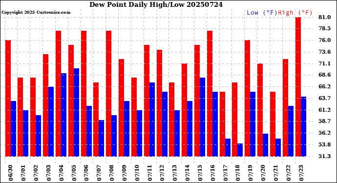 Milwaukee Weather Dew Point<br>Daily High/Low