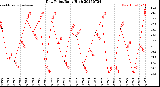 Milwaukee Weather Dew Point<br>Daily High