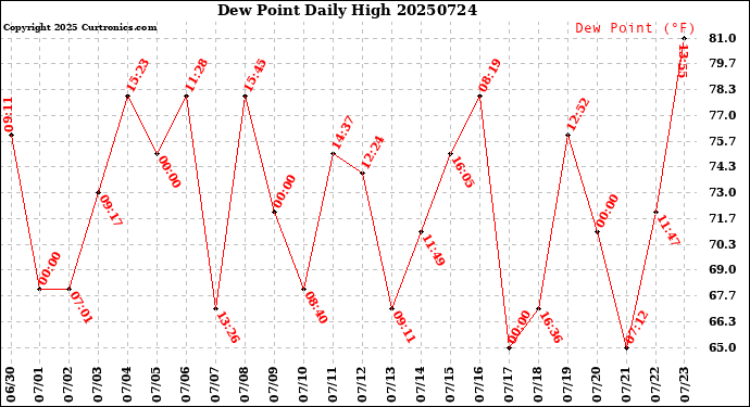 Milwaukee Weather Dew Point<br>Daily High