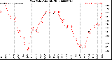 Milwaukee Weather Dew Point<br>Monthly High