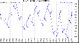 Milwaukee Weather Dew Point<br>Daily Low