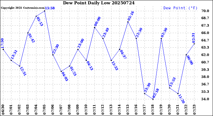 Milwaukee Weather Dew Point<br>Daily Low
