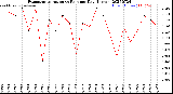 Milwaukee Weather Evapotranspiration<br>vs Rain per Day<br>(Inches)