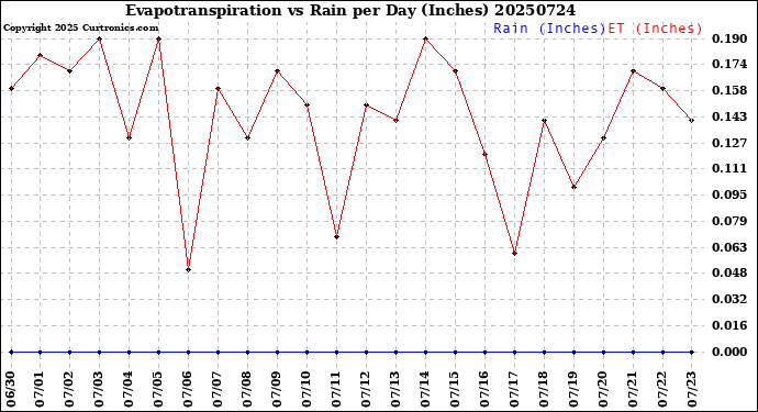 Milwaukee Weather Evapotranspiration<br>vs Rain per Day<br>(Inches)