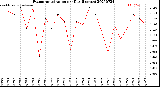 Milwaukee Weather Evapotranspiration<br>per Day (Inches)