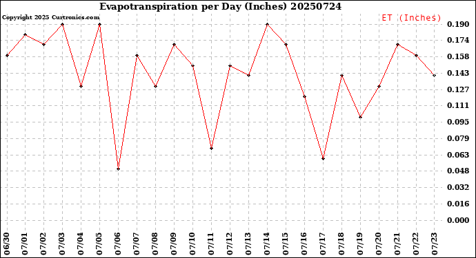 Milwaukee Weather Evapotranspiration<br>per Day (Inches)